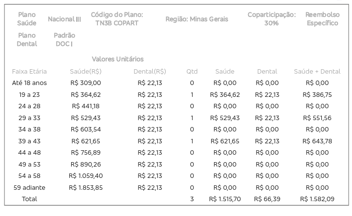 Tabela de preços Bradesco Saúde Nacional III Tabela de preços do plano Bradesco Saúde Nacional III, Minas Gerais, com coparticipação de 30% e plano dental, por faixa etária