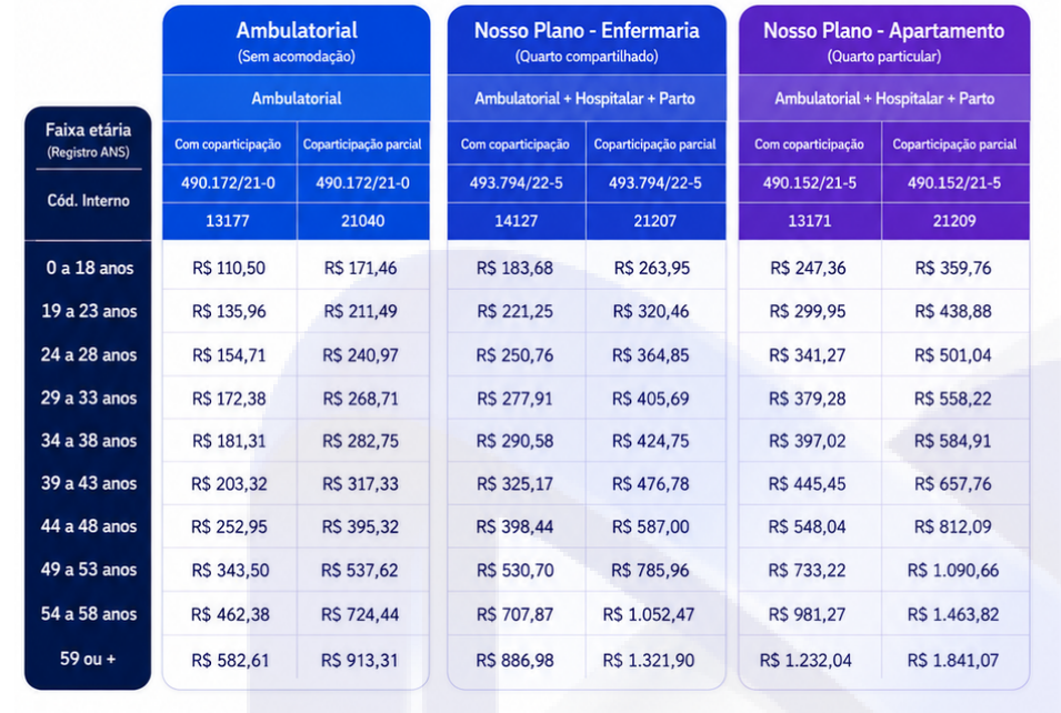 Tabela de preços Hapvida Nosso Plano Tabela de preços do plano Hapvida Nosso Plano por faixa etária, em enfermaria e apartamento, com e sem coparticipação